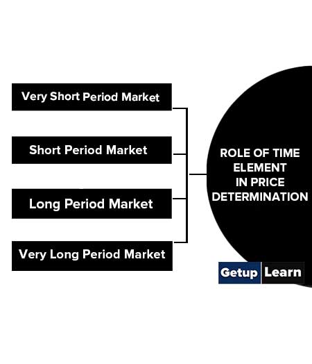 Roles of Time Element in Price Determination