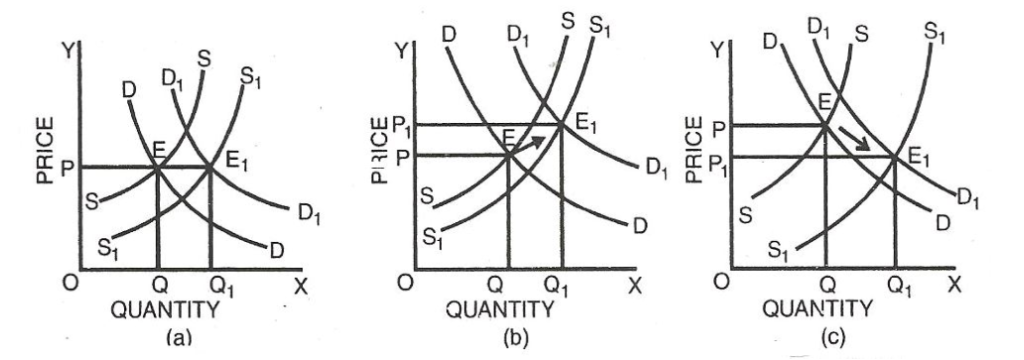 Simultaneous Change in Demand and Supply Diagram 1