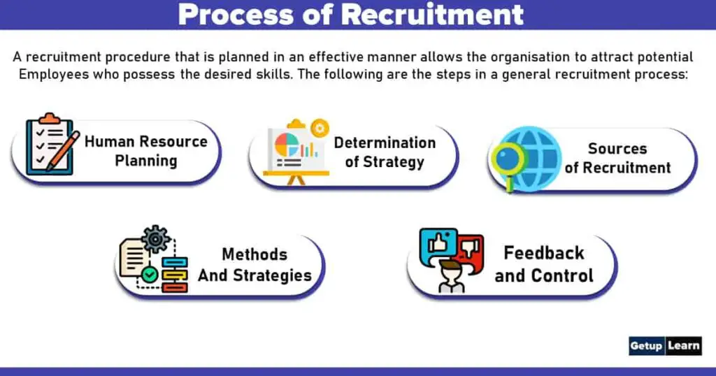 Process of Recruitment