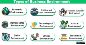 Read more about the article Types of Business Environment