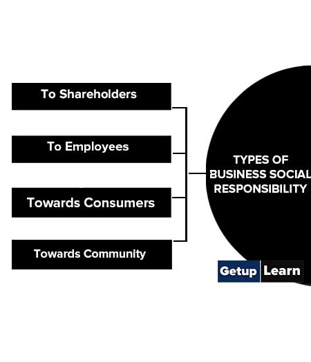 Types of Business Social Responsibility