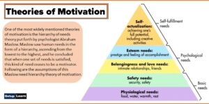 Maslow Need Hierarchy Theory of Motivation