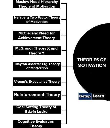 Theories of Motivation