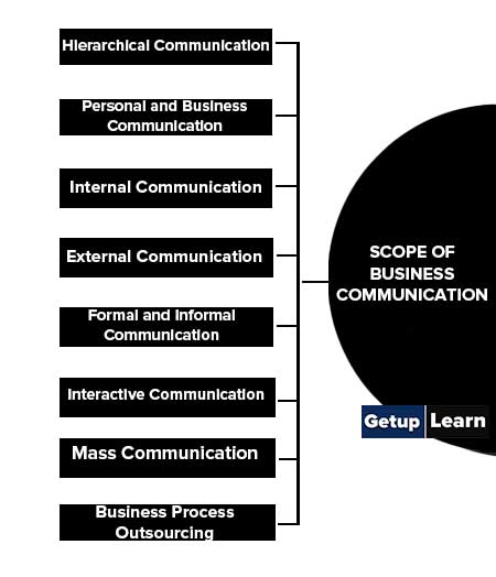 8 Scope of Business Communication
