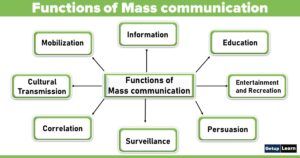 Functions of Mass communication