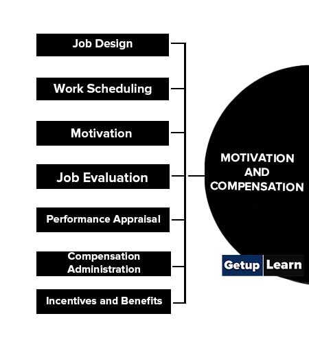 Motivation and Compensation