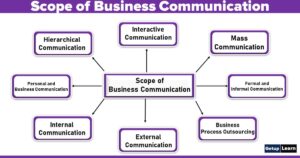 Read more about the article Scope of Business Communication