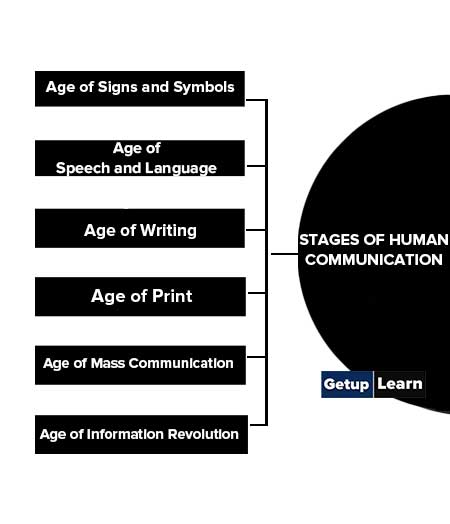 Stages of Human Communication