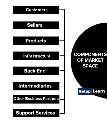 Components of Market Space