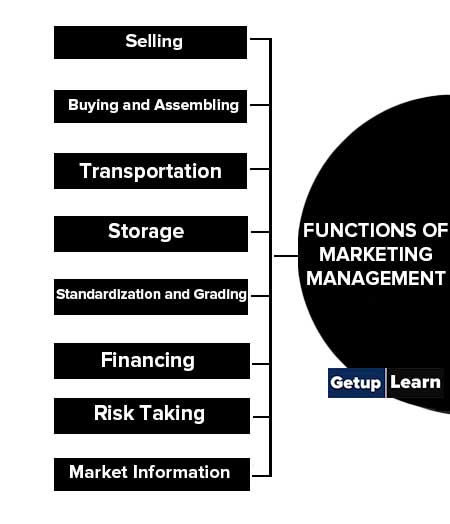 Functions of Marketing Management