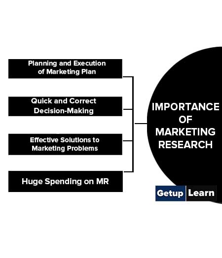Importance of Marketing Research