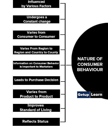 Nature of Consumer Behaviour