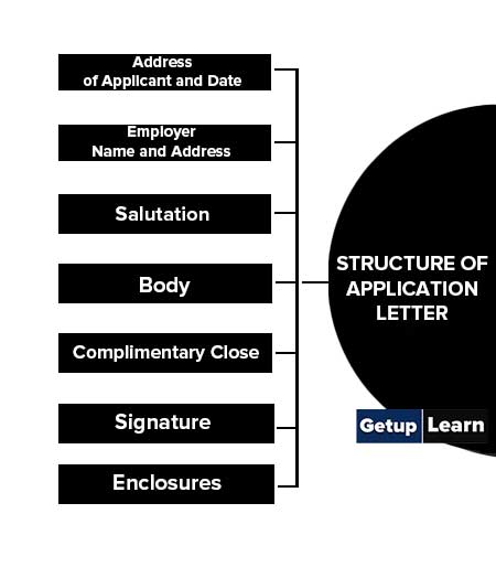 Structure of Application Letter