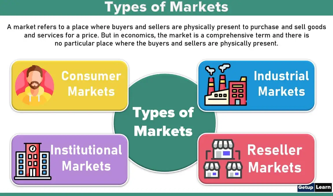 Types of Markets