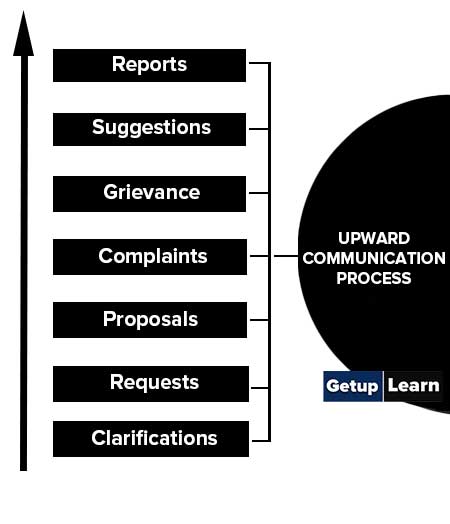 Upward Communication Process