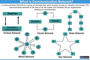 Read more about the article Communication Network: Meaning, Types, Flow of Communication