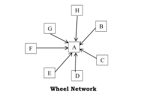 Wheel Network