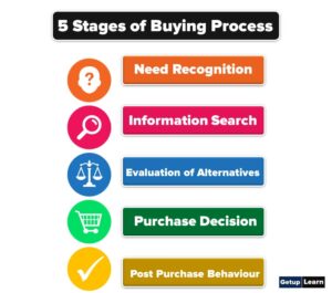 5 Stages of Buying Process