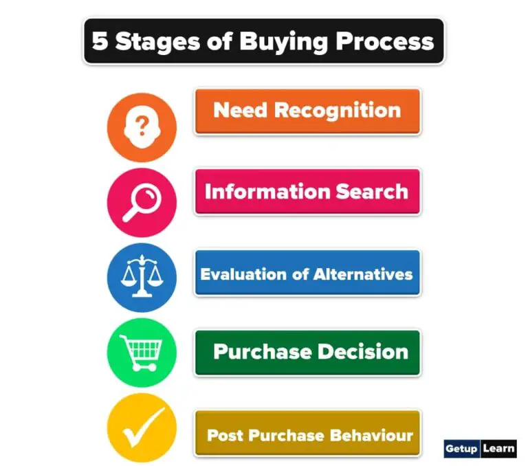 5-stages-of-buying-process