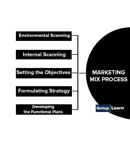 5 Steps of Marketing Mix Process
