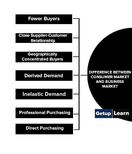 Difference Between Consumer Market and Business Market