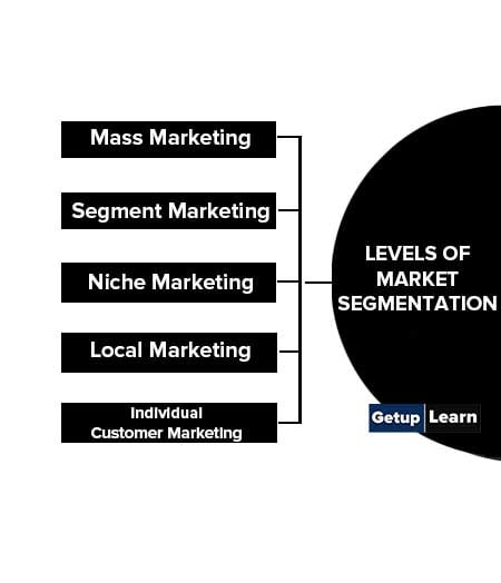 Levels of Market Segmentation