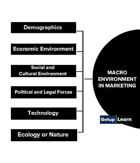 Macro Environment in Marketing