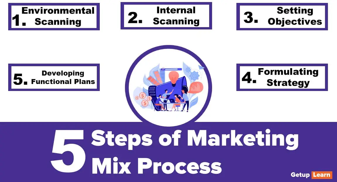 Marketing Mix Process
