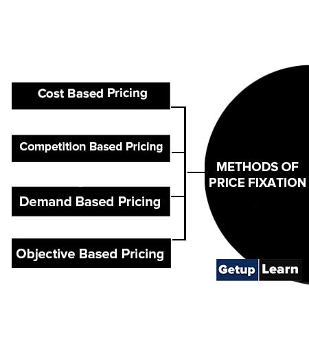 Methods of Price Fixation