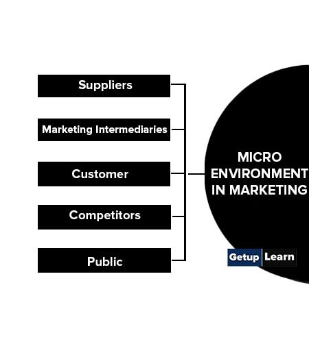 Micro Environment in Marketing Mix
