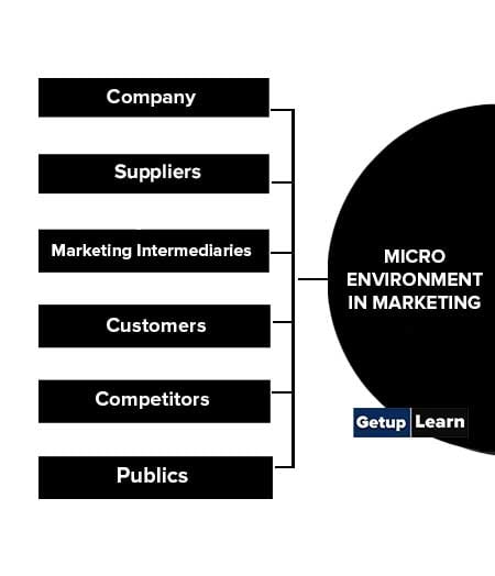 Micro Environment in Marketing