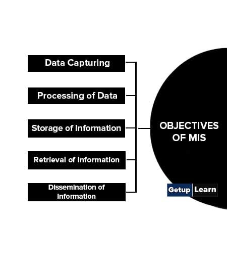 Objectives of MIS