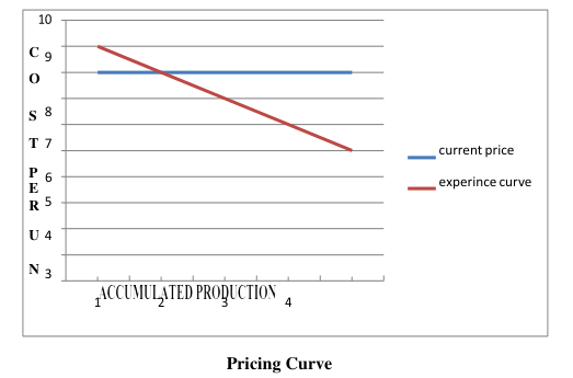 Price Curve