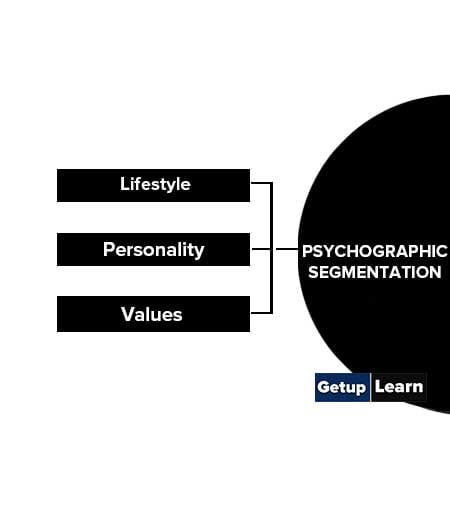 Psychographic Segmentation