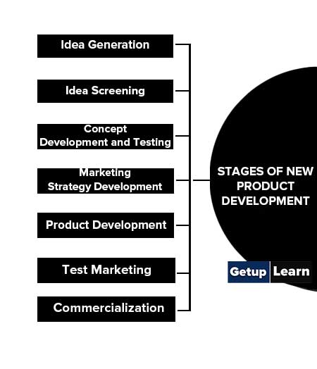 Stages of New Product Development