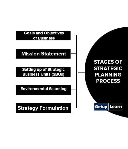 Stages of Strategic Planning Process