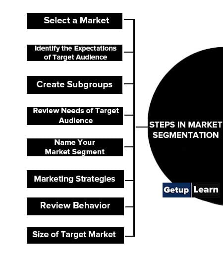 Steps in Market Segmentation