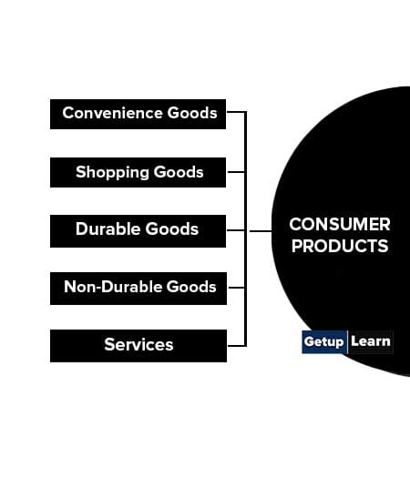 Types of Consumer Products