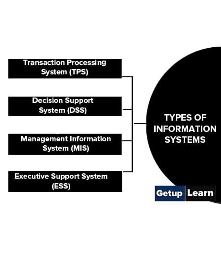 Types of Information Systems