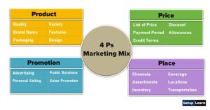 Read more about the article Marketing Mix: Meaning, Definitions, 4 Ps, 7 Ps, 4 Cs, Marketing Environment
