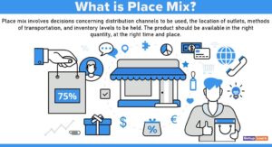 Read more about the article Place Mix in Marketing: Meaning, Channels of Distribution, Functions, Types, Factors