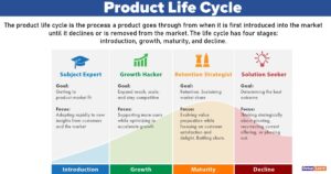 Read more about the article Product Life Cycle: Meaning, Stages, Shapes, Assumptions, Characteristics, Problems