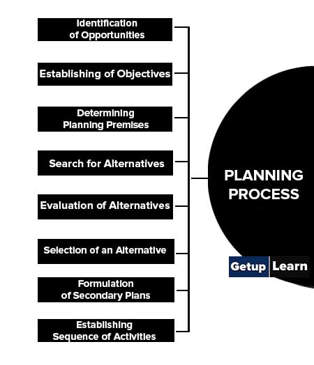 8 Steps Planning Process