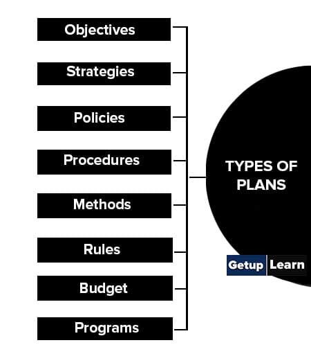 8 Types of Plans