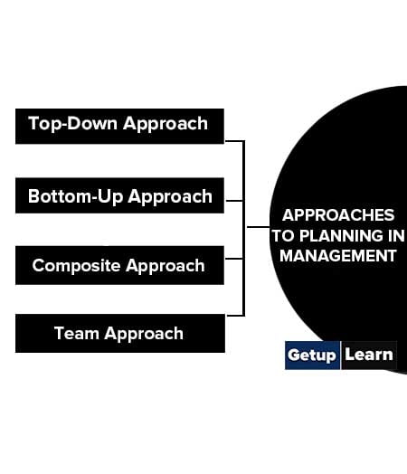 Approaches to Planning in Management