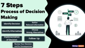 Read more about the article Process of Decision Making