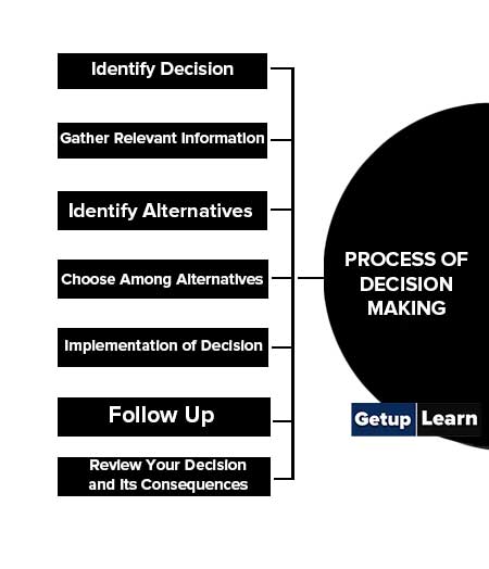 Process of Decision Making