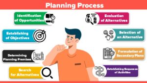 Read more about the article Planning Process: All Steps of Process, Types of Plans, Objectives, Needs, Limitations