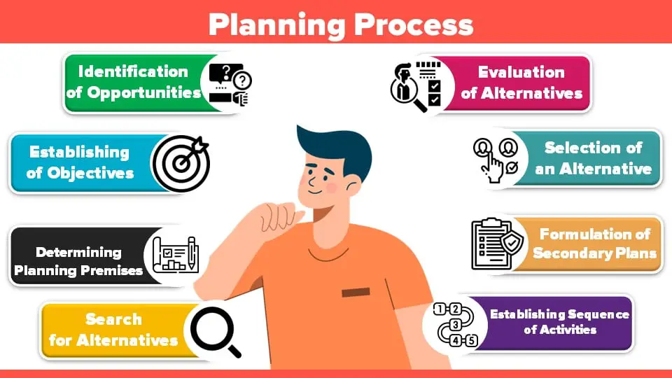 What is Planning Process
