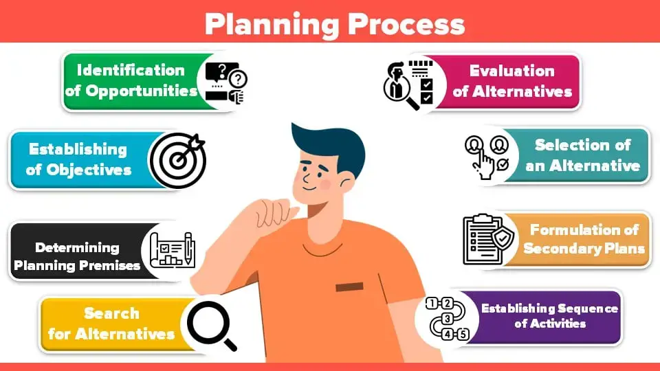 the business planning process involves making decisions about